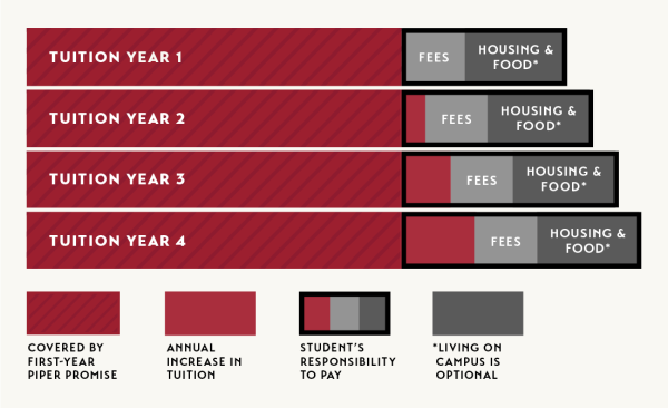 Chart showing how much tuition is covered per year by the Piper Promise Grant